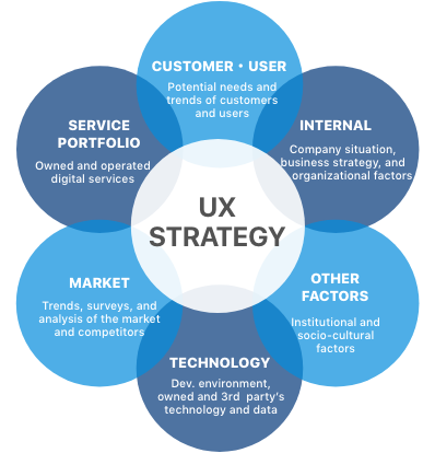UX Strategy diagram